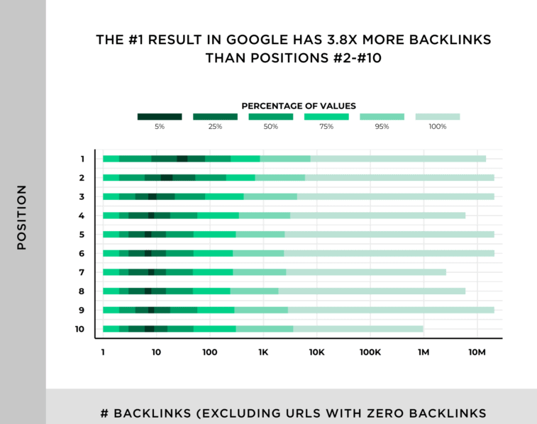 backlinks des premières pages classées